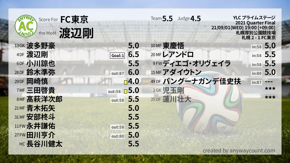 #FC東京 #YLC プライムステージ Quarter Final採点