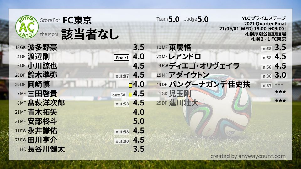 #FC東京 #YLC プライムステージ Quarter Final採点