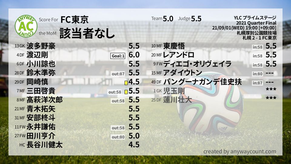 #FC東京 #YLC プライムステージ Quarter Final採点