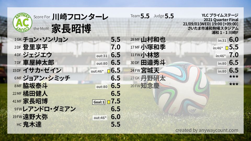 #川崎フロンターレ #YLC プライムステージ Quarter Final採点