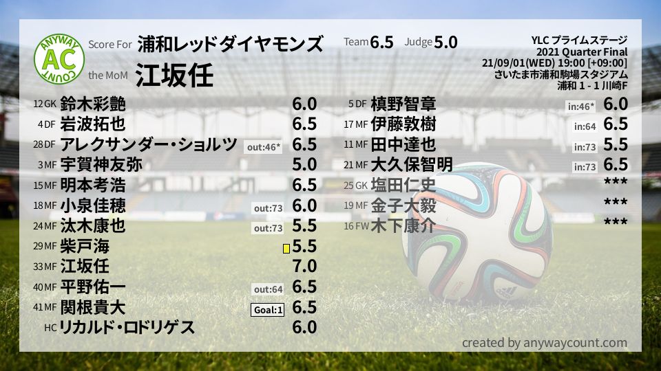 #浦和レッドダイヤモンズ #YLC プライムステージ Quarter Final採点