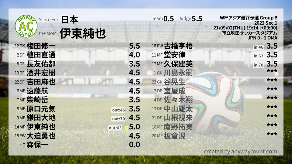 #日本 #W杯アジア最終予選 Group B Sec.1採点