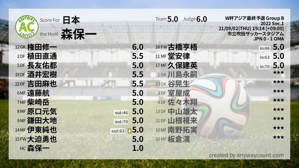 #日本 #W杯アジア最終予選 Group B Sec.1採点