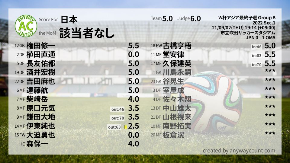 #日本 #W杯アジア最終予選 Group B Sec.1採点