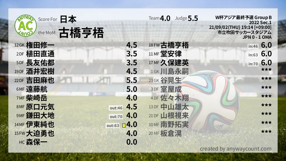 #日本 #W杯アジア最終予選 Group B Sec.1採点