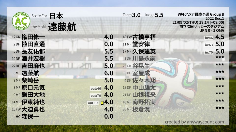 #日本 #W杯アジア最終予選 Group B Sec.1採点