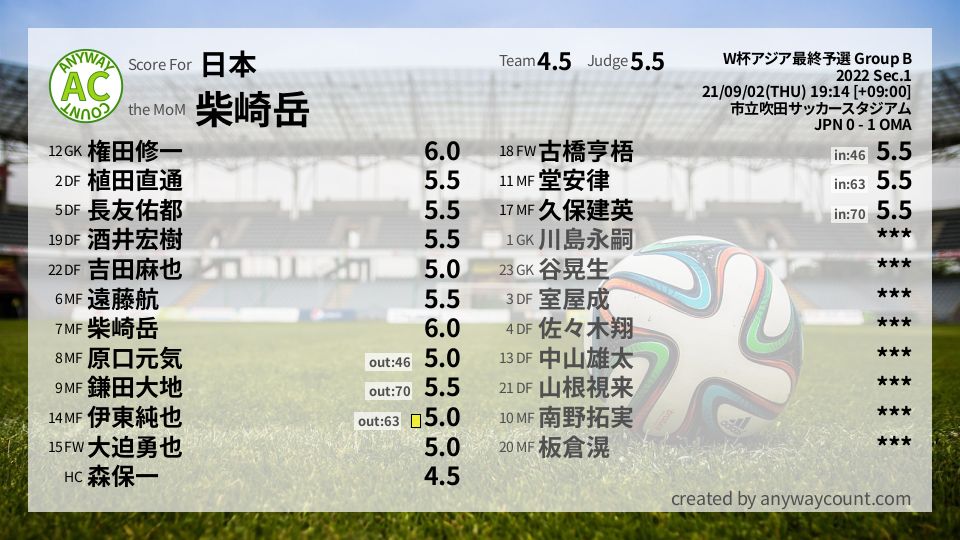 #日本 #W杯アジア最終予選 Group B Sec.1採点