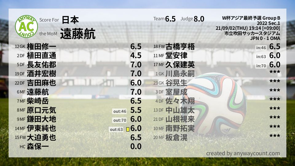 #日本 #W杯アジア最終予選 Group B Sec.1採点
