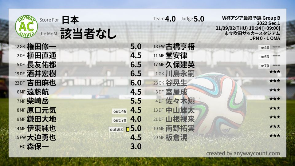 #日本 #W杯アジア最終予選 Group B Sec.1採点