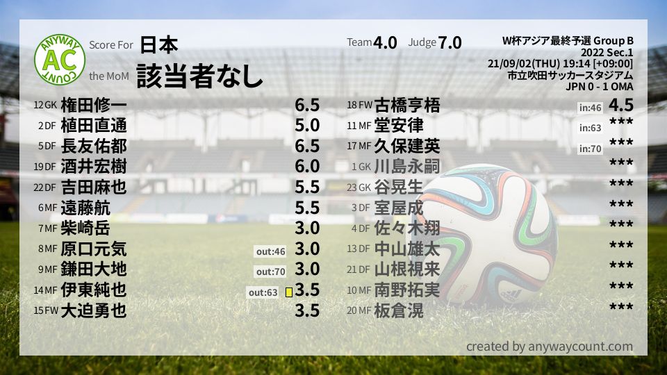 #日本 #W杯アジア最終予選 Group B Sec.1採点