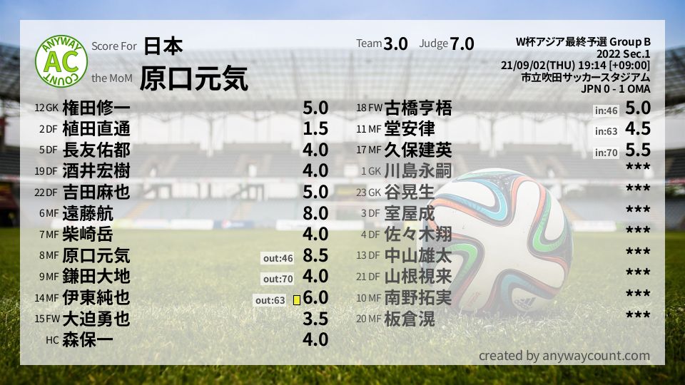 #日本 #W杯アジア最終予選 Group B Sec.1採点