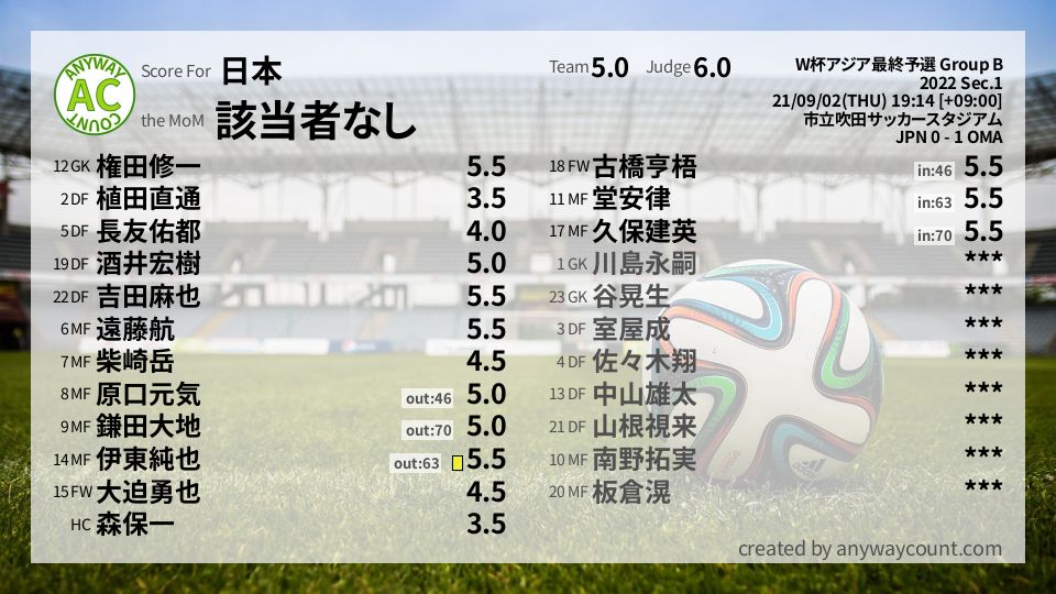 #日本 #W杯アジア最終予選 Group B Sec.1採点