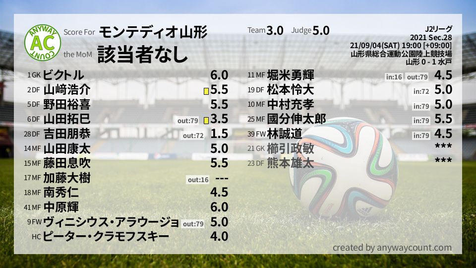 #モンテディオ山形 #J2リーグ Sec.28採点