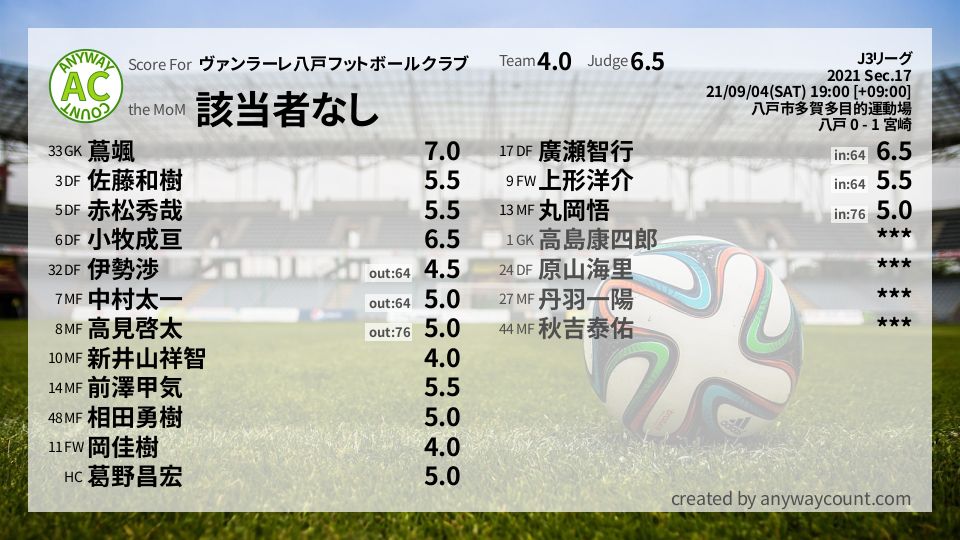 ヴァンラーレ八戸フットボールクラブ J3リーグ Sec 17採点 Football Scoring