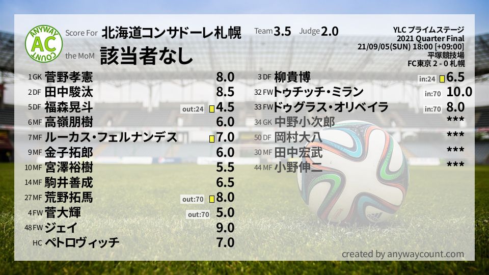 #北海道コンサドーレ札幌 #YLC プライムステージ Quarter Final採点