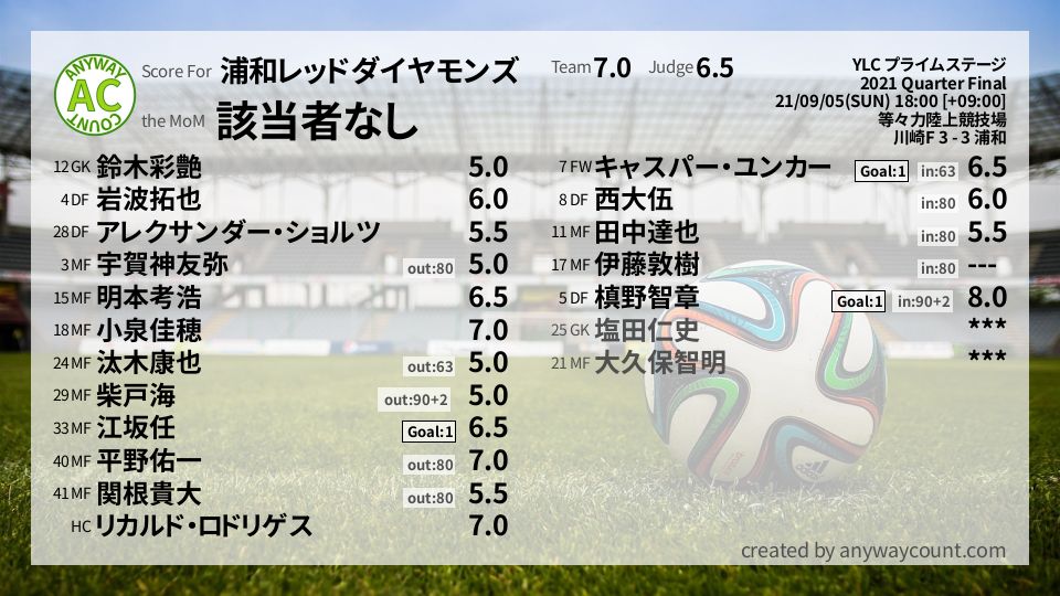 #浦和レッドダイヤモンズ #YLC プライムステージ Quarter Final採点