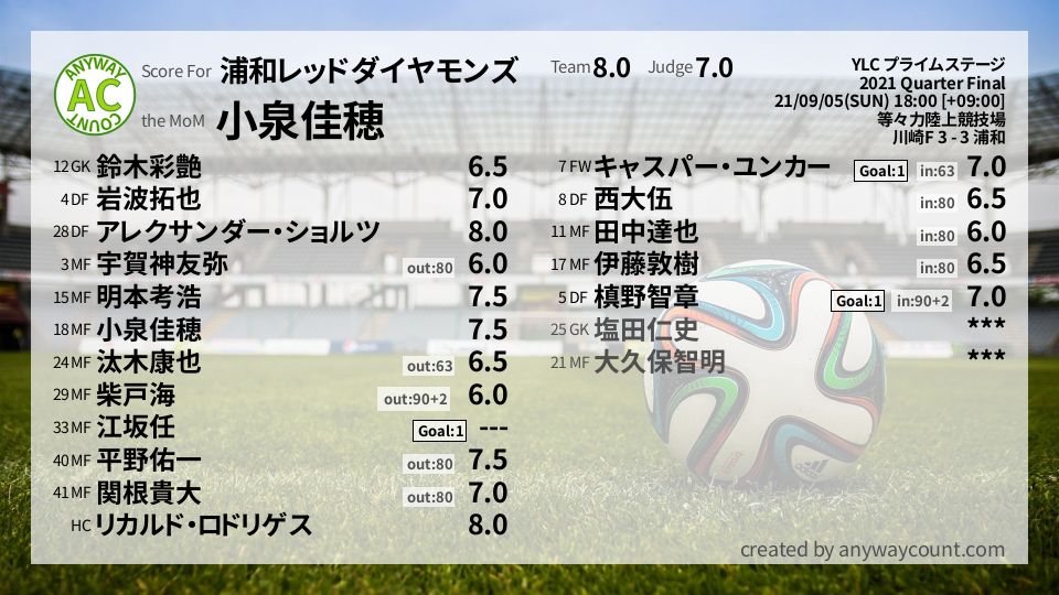 #浦和レッドダイヤモンズ #YLC プライムステージ Quarter Final採点