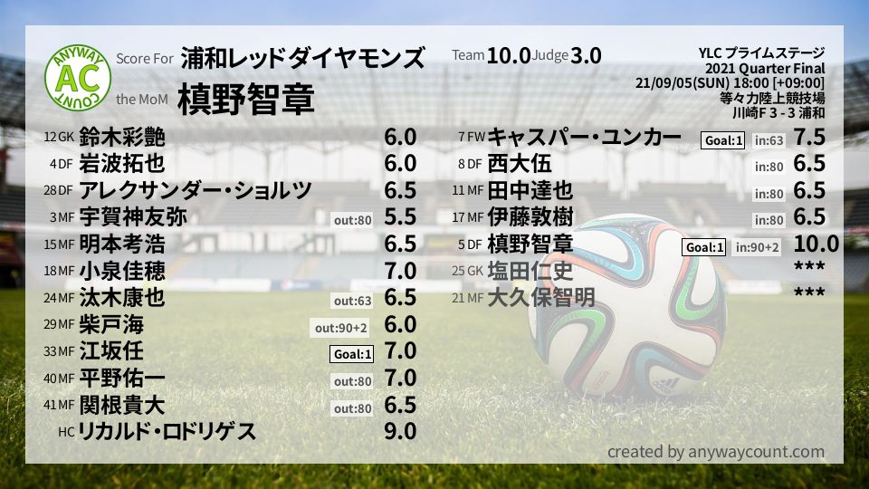 #浦和レッドダイヤモンズ #YLC プライムステージ Quarter Final採点