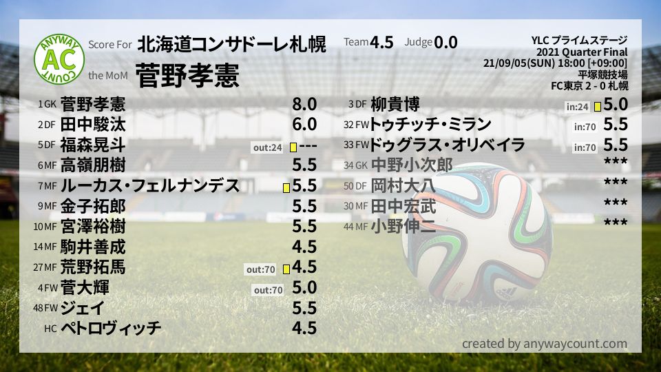 #北海道コンサドーレ札幌 #YLC プライムステージ Quarter Final採点