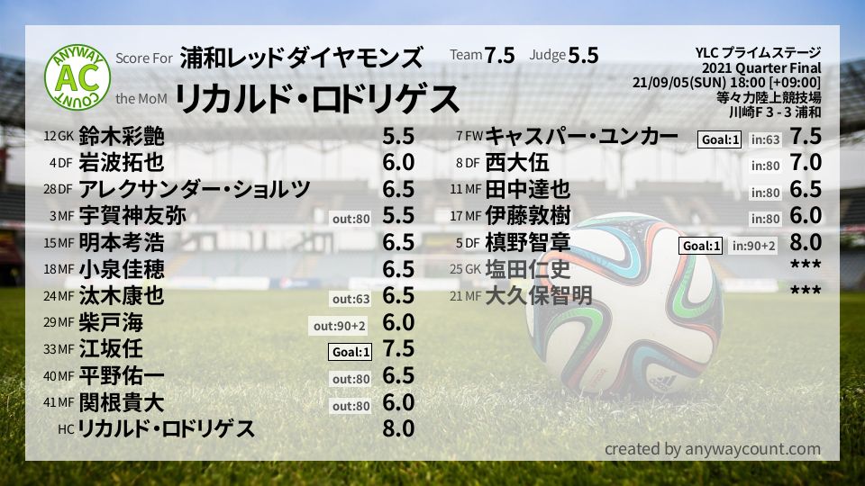 #浦和レッドダイヤモンズ #YLC プライムステージ Quarter Final採点