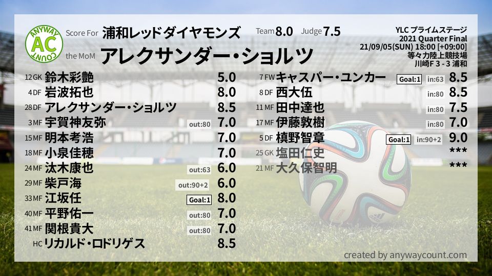 #浦和レッドダイヤモンズ #YLC プライムステージ Quarter Final採点