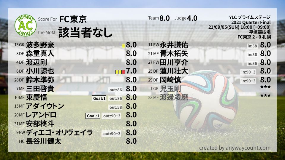 #FC東京 #YLC プライムステージ Quarter Final採点