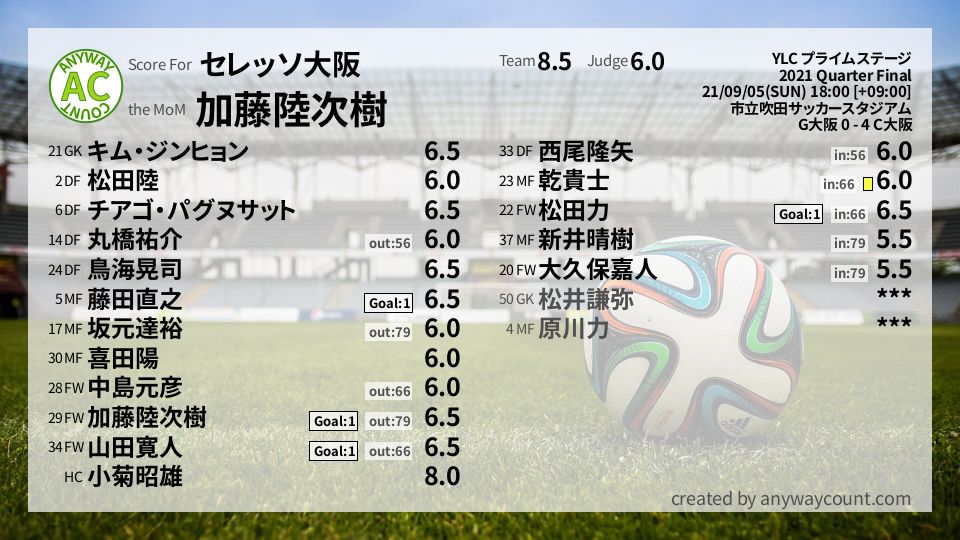#セレッソ大阪 #YLC プライムステージ Quarter Final採点