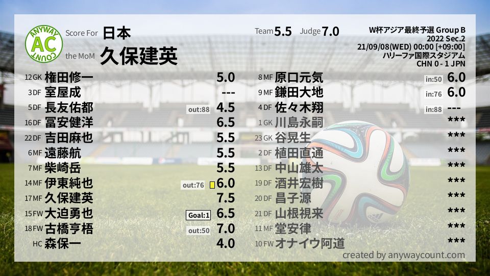 #日本 #W杯アジア最終予選 Group B Sec.2採点