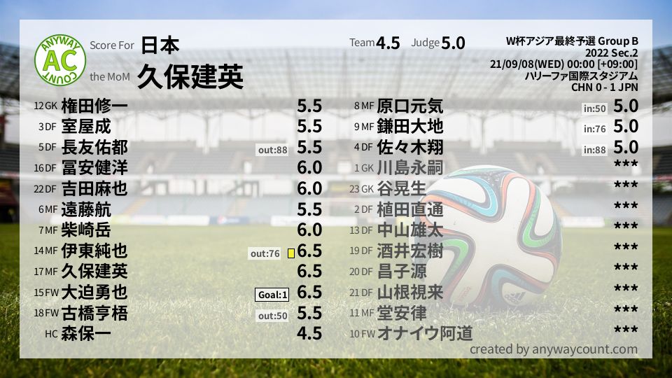 #日本 #W杯アジア最終予選 Group B Sec.2採点