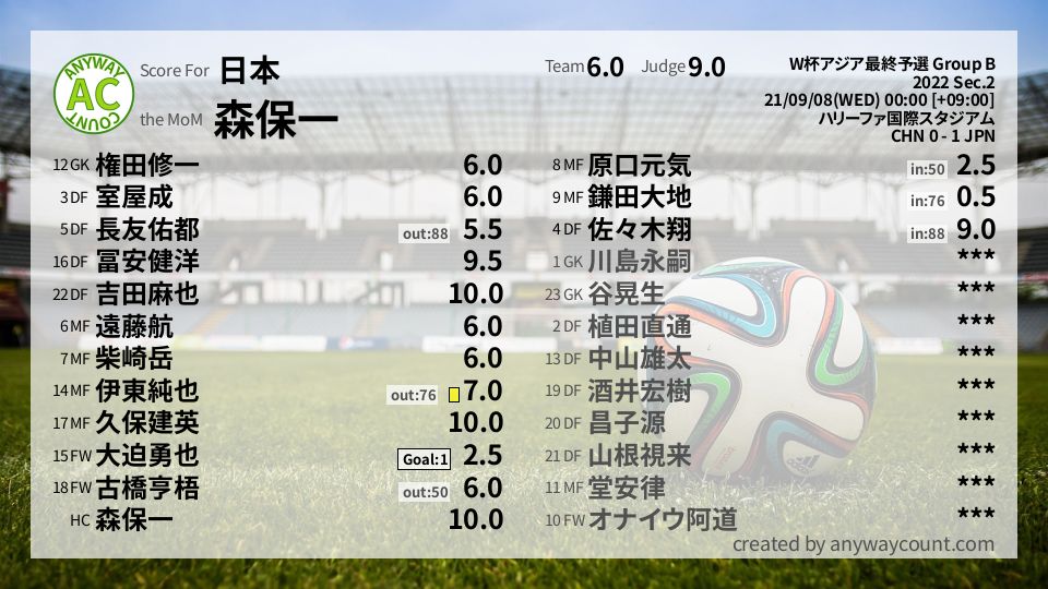 #日本 #W杯アジア最終予選 Group B Sec.2採点