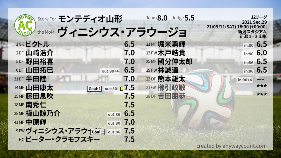 #モンテディオ山形 #J2リーグ Sec.29採点