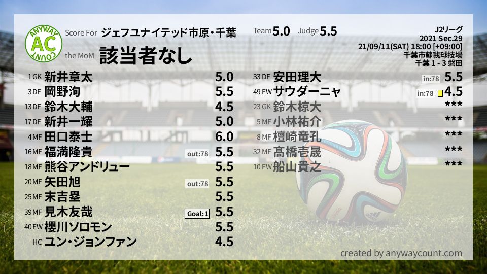 #ジェフユナイテッド市原・千葉 #J2リーグ Sec.29採点