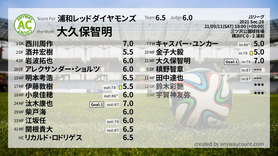 #浦和レッドダイヤモンズ #J1リーグ Sec.28採点