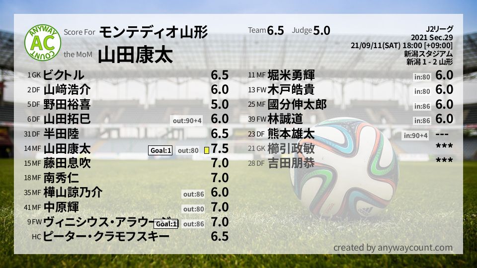 #モンテディオ山形 #J2リーグ Sec.29採点