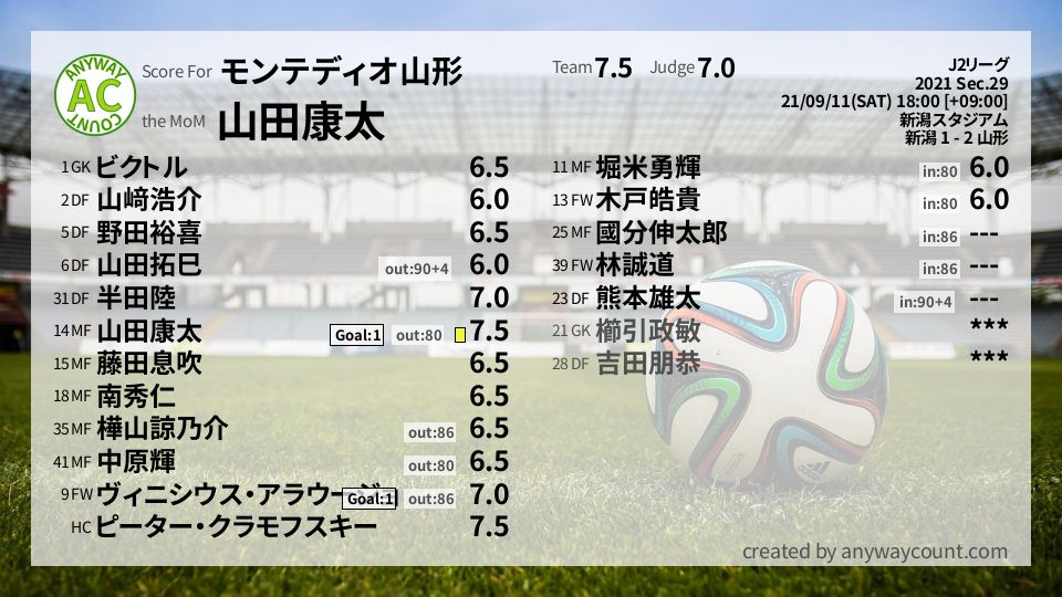 #モンテディオ山形 #J2リーグ Sec.29採点