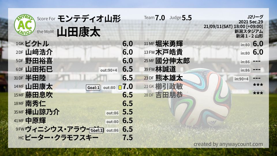 #モンテディオ山形 #J2リーグ Sec.29採点