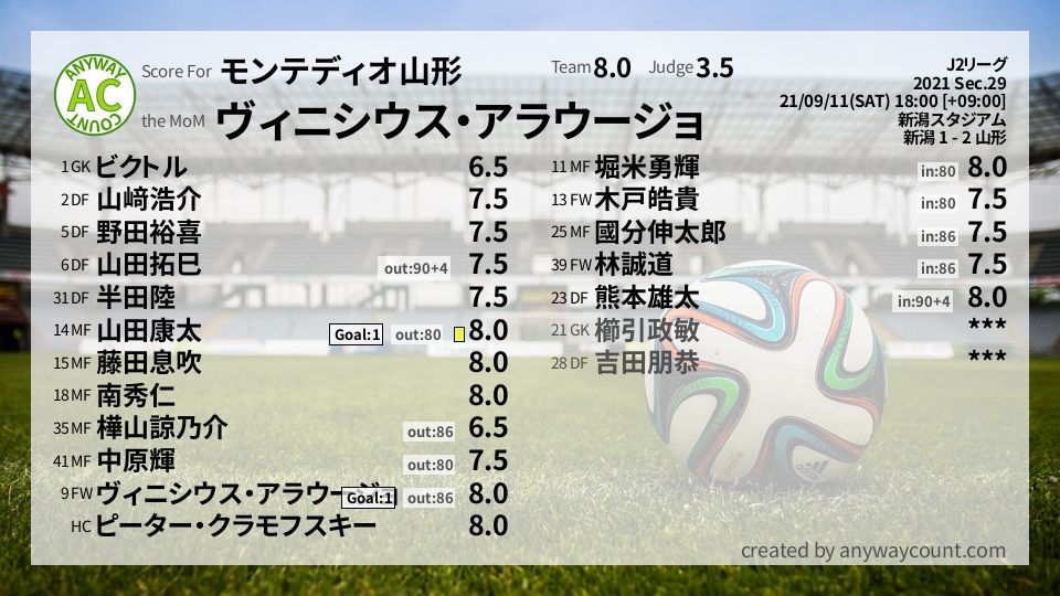 #モンテディオ山形 #J2リーグ Sec.29採点