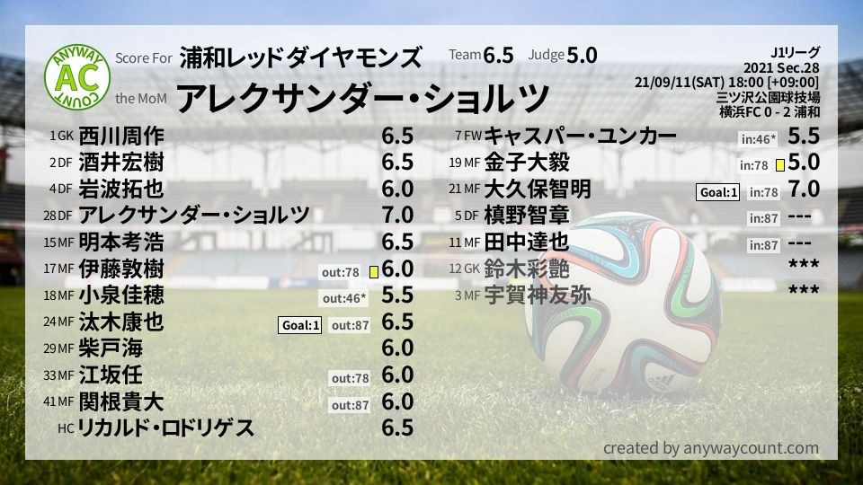 #浦和レッドダイヤモンズ #J1リーグ Sec.28採点