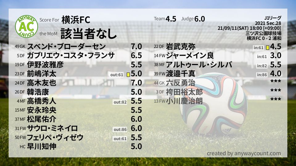 #横浜FC #J1リーグ Sec.28採点