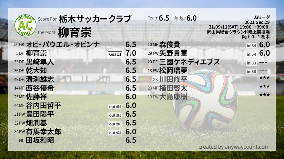 栃木サッカークラブ J2リーグ Sec 29採点 Football Scoring