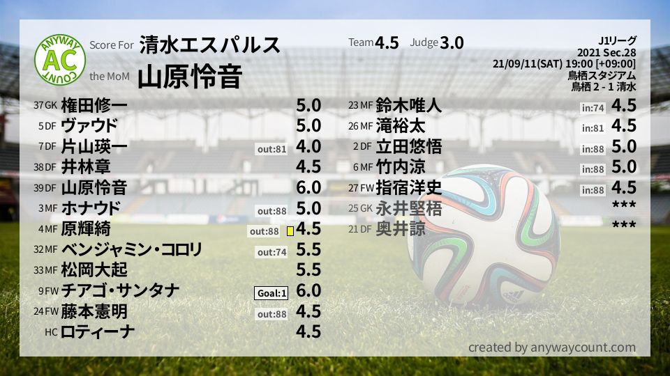 #清水エスパルス #J1リーグ Sec.28採点