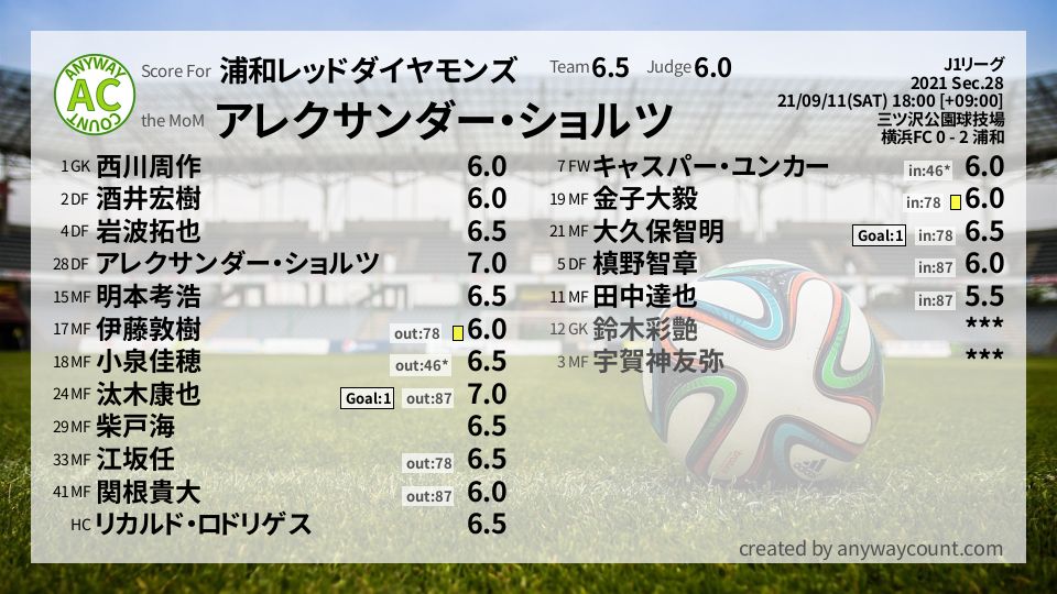 #浦和レッドダイヤモンズ #J1リーグ Sec.28採点