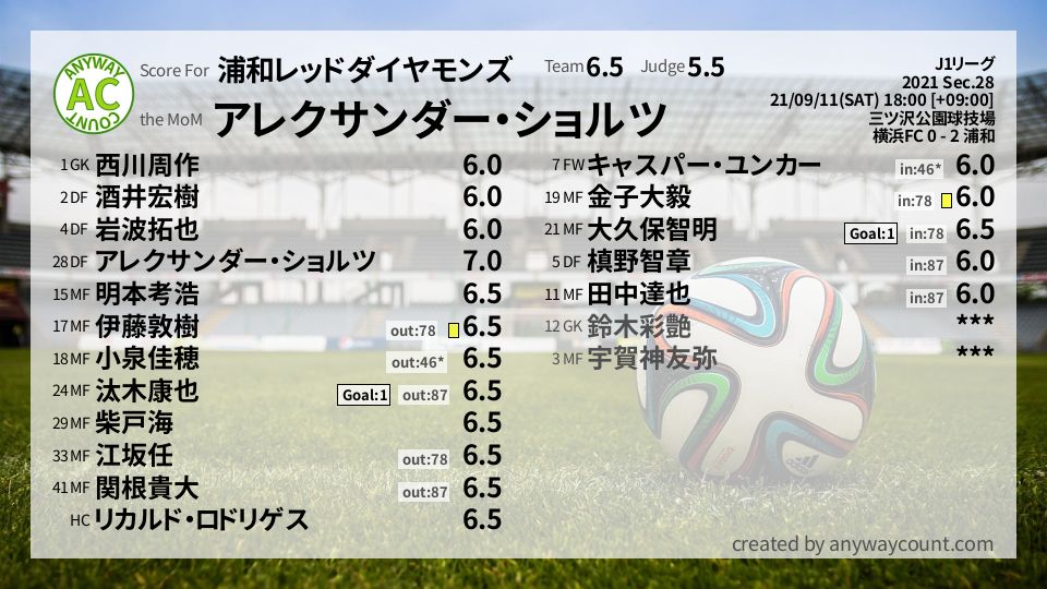 #浦和レッドダイヤモンズ #J1リーグ Sec.28採点