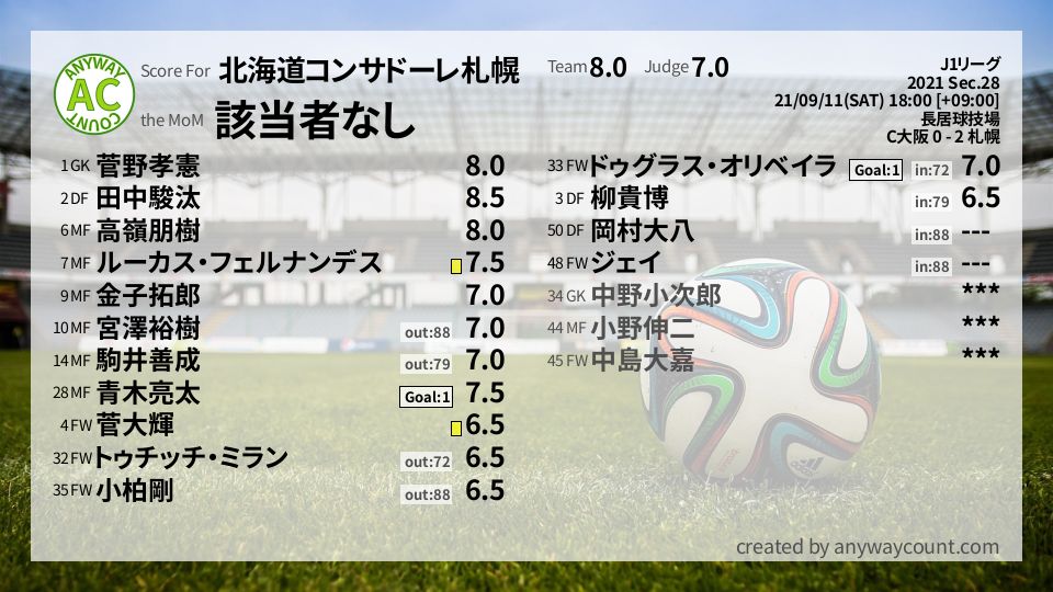 #北海道コンサドーレ札幌 #J1リーグ Sec.28採点