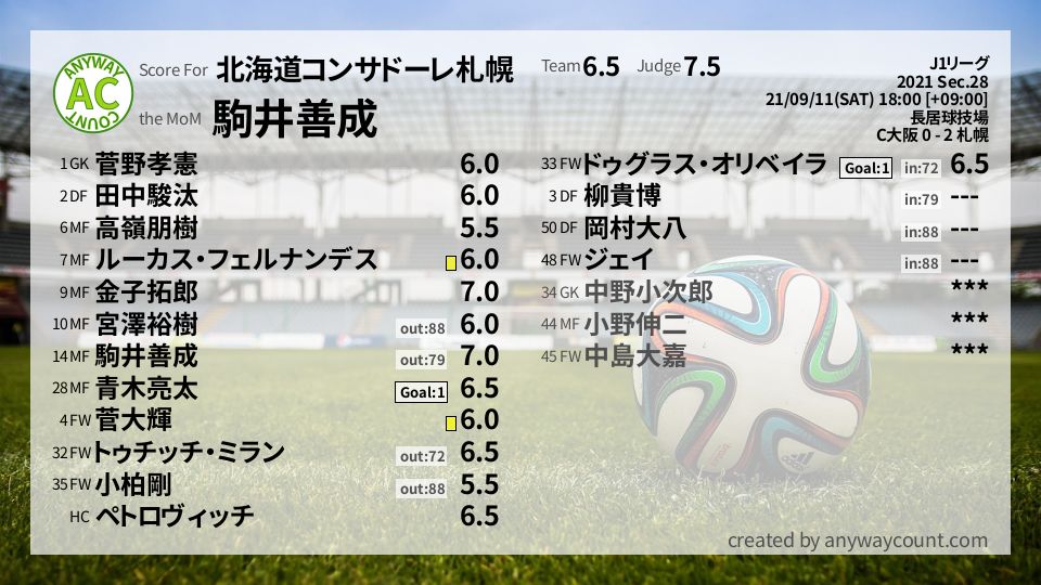 #北海道コンサドーレ札幌 #J1リーグ Sec.28採点