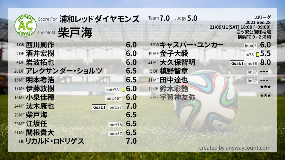 #浦和レッドダイヤモンズ #J1リーグ Sec.28採点