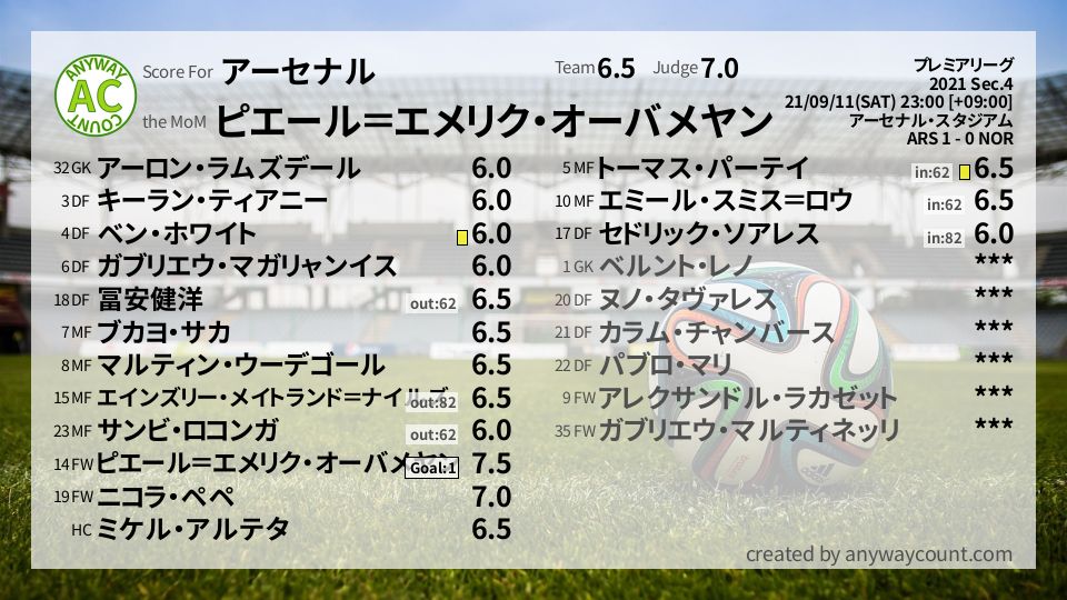 #アーセナル #プレミアリーグ Sec.4採点