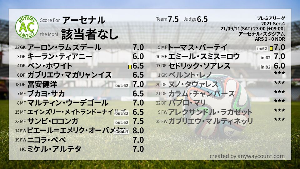 #アーセナル #プレミアリーグ Sec.4採点