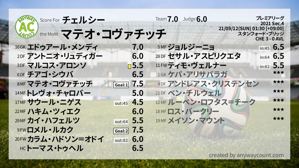 #チェルシー #プレミアリーグ Sec.4採点