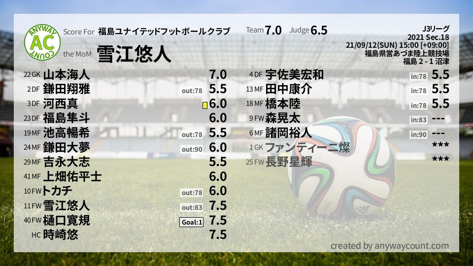 #福島ユナイテッドフットボールクラブ #J3リーグ Sec.18採点